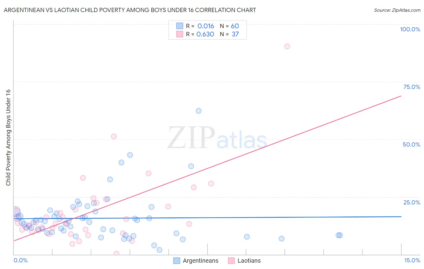 Argentinean vs Laotian Child Poverty Among Boys Under 16