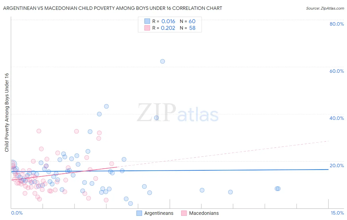 Argentinean vs Macedonian Child Poverty Among Boys Under 16