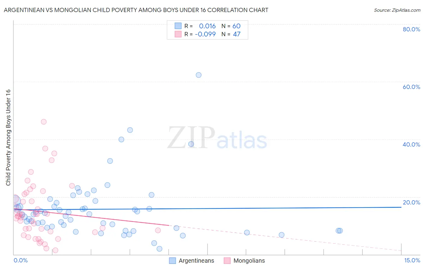 Argentinean vs Mongolian Child Poverty Among Boys Under 16