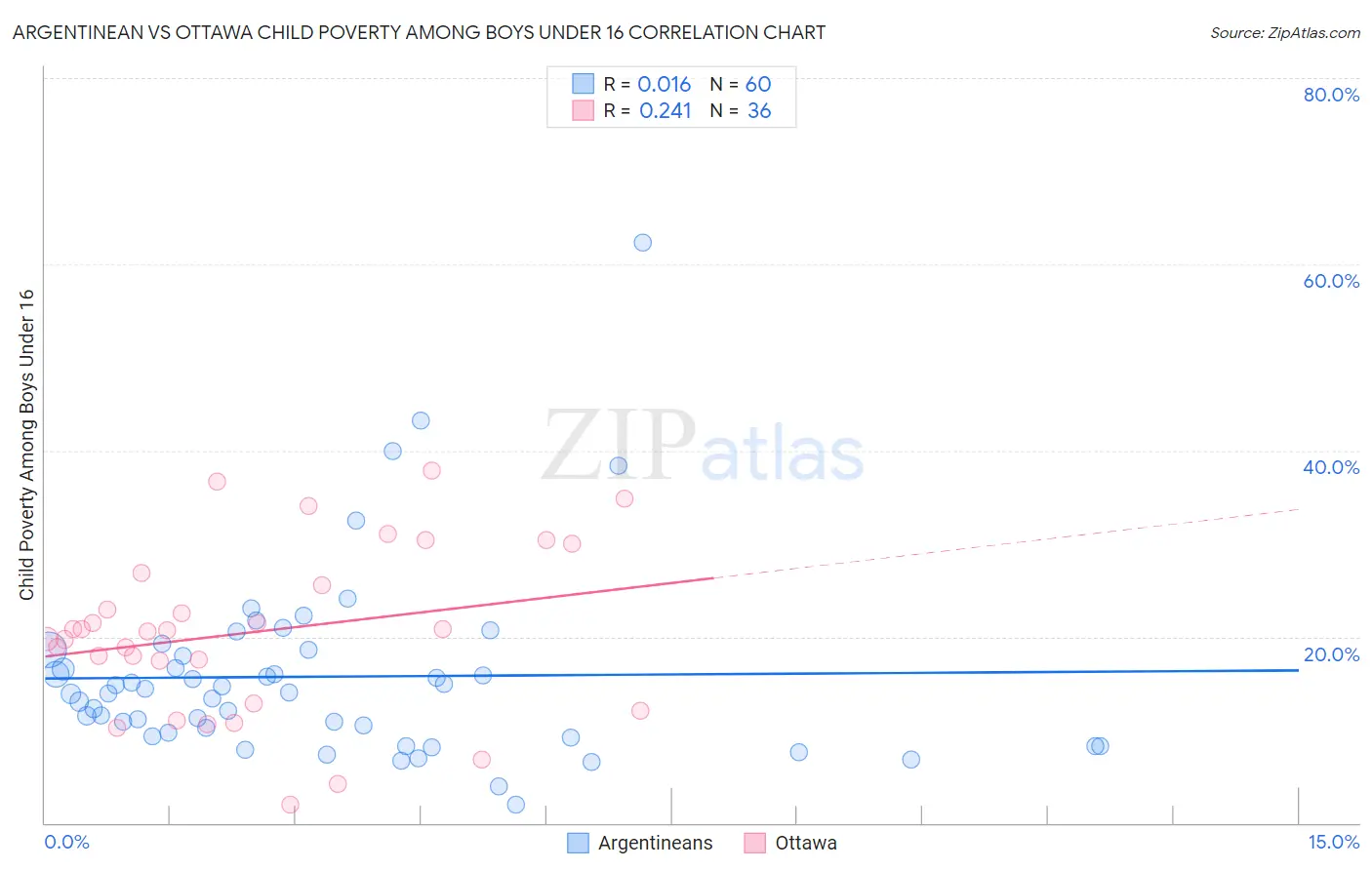 Argentinean vs Ottawa Child Poverty Among Boys Under 16