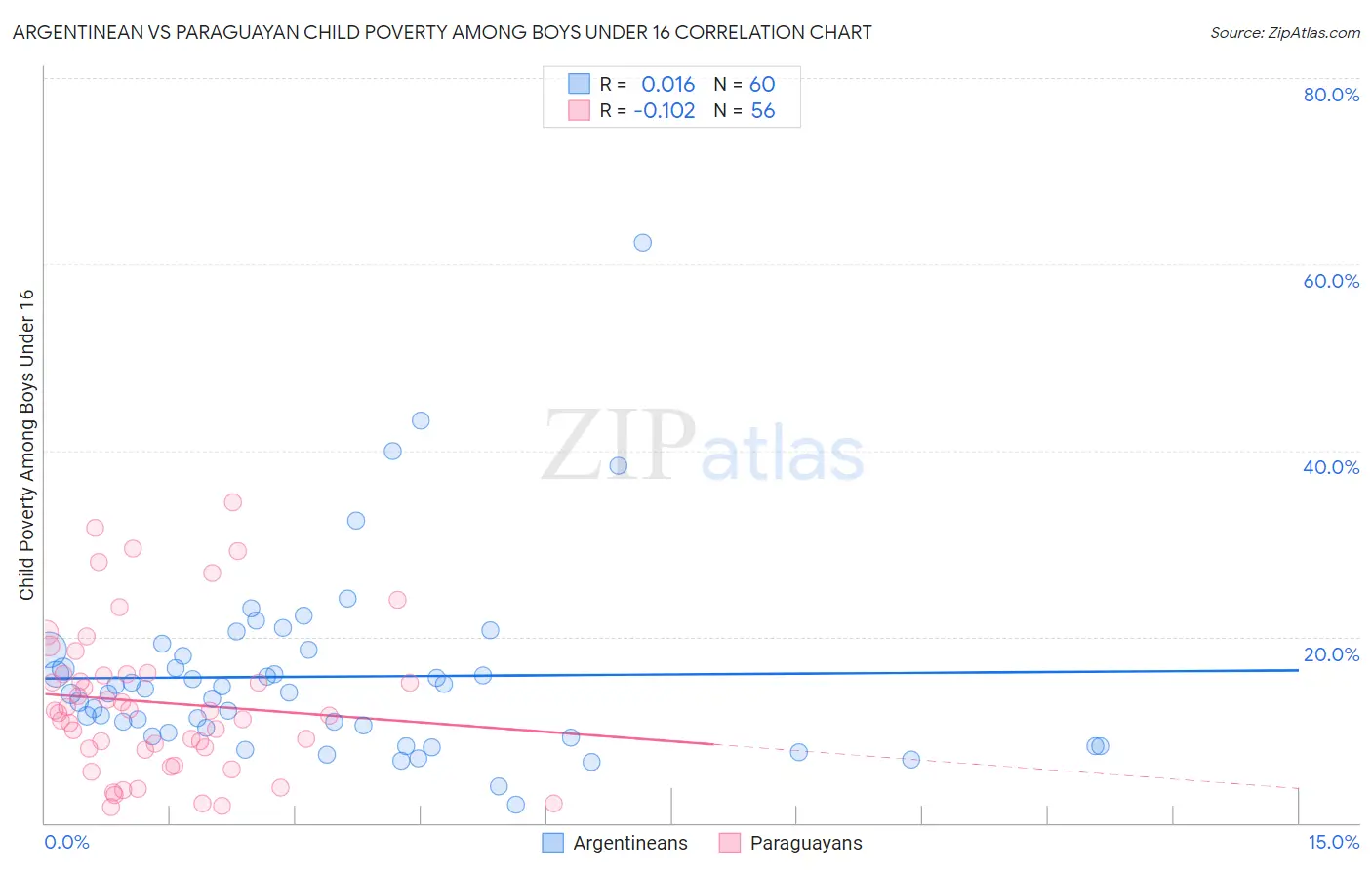Argentinean vs Paraguayan Child Poverty Among Boys Under 16