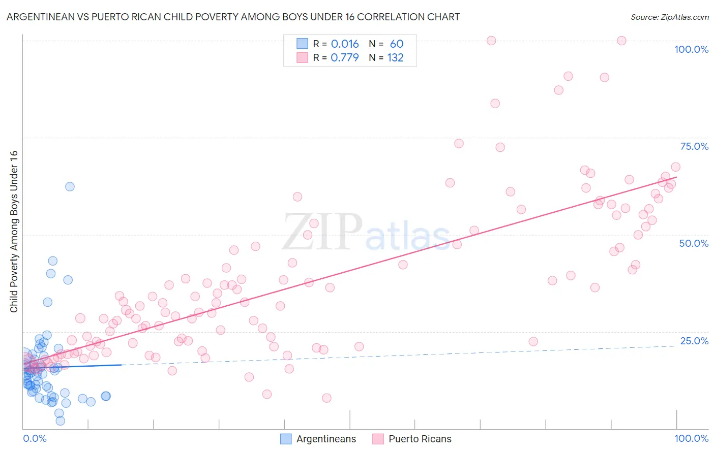Argentinean vs Puerto Rican Child Poverty Among Boys Under 16