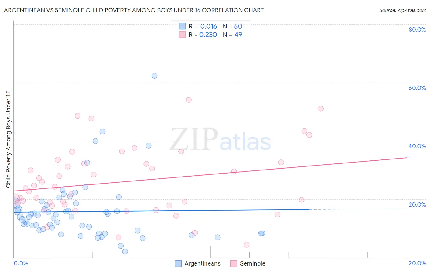 Argentinean vs Seminole Child Poverty Among Boys Under 16