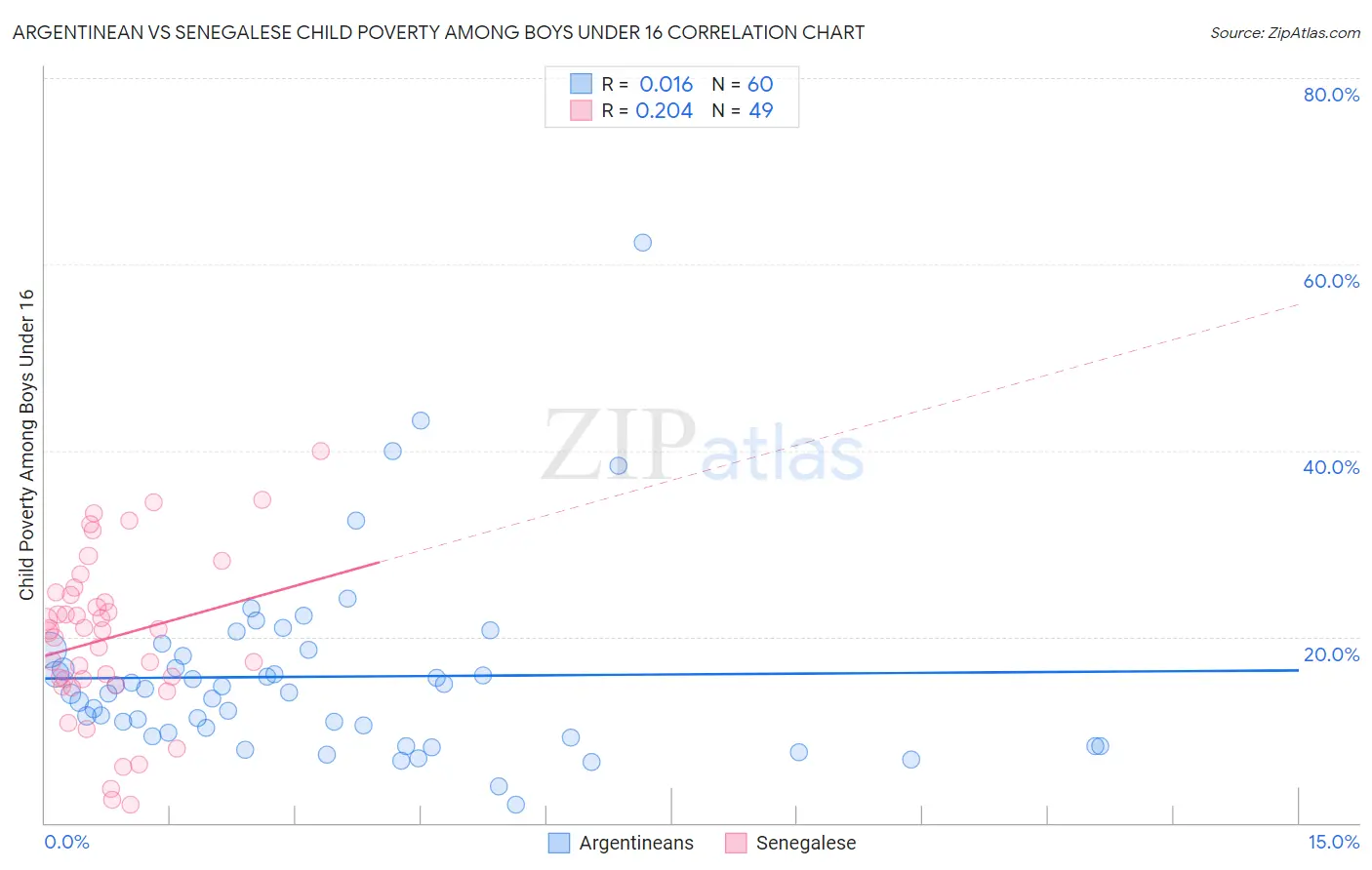 Argentinean vs Senegalese Child Poverty Among Boys Under 16