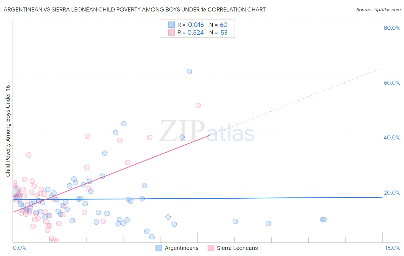 Argentinean vs Sierra Leonean Child Poverty Among Boys Under 16