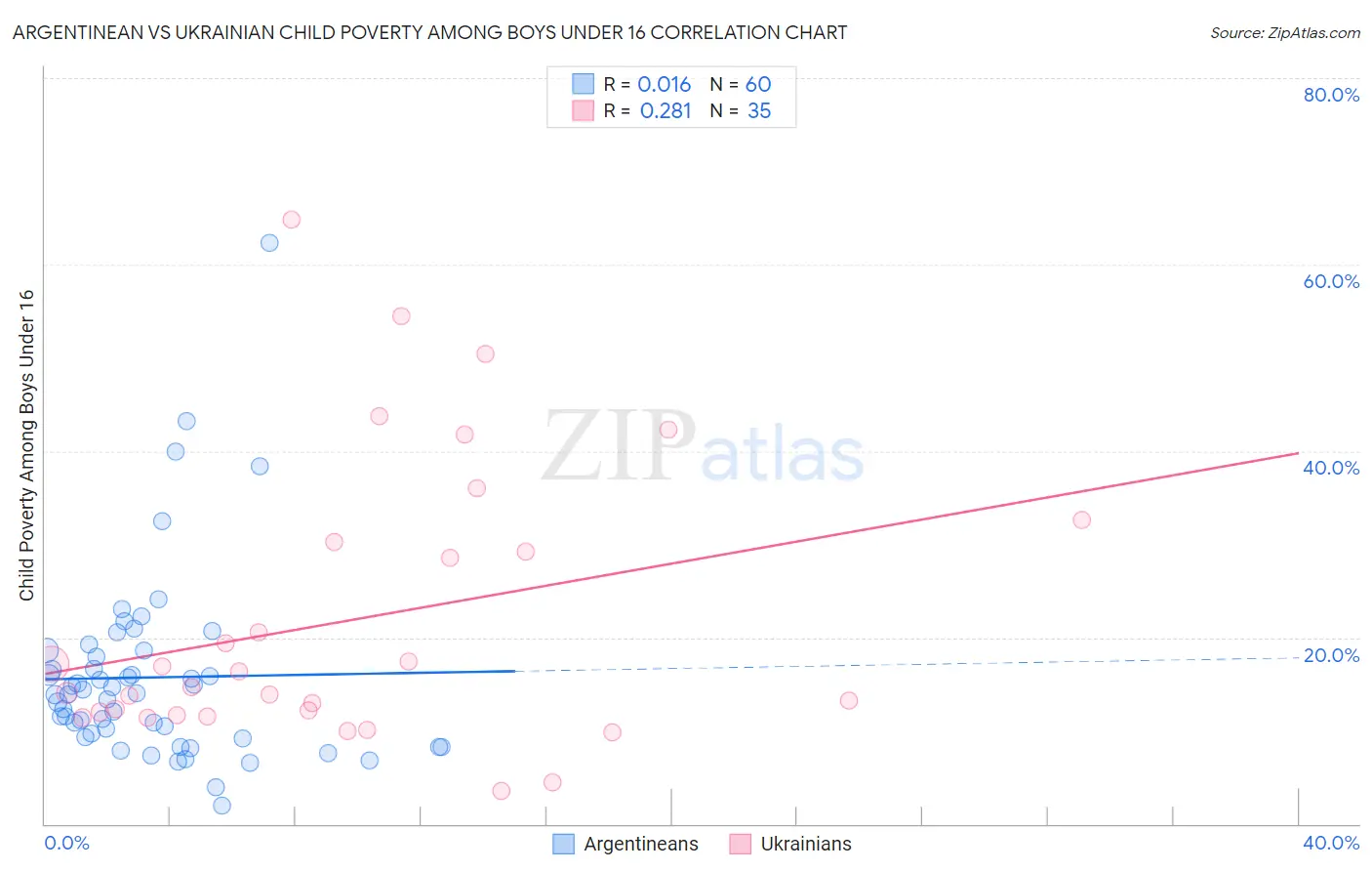 Argentinean vs Ukrainian Child Poverty Among Boys Under 16