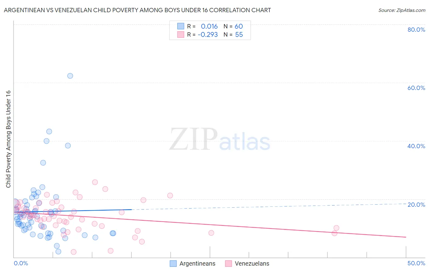 Argentinean vs Venezuelan Child Poverty Among Boys Under 16