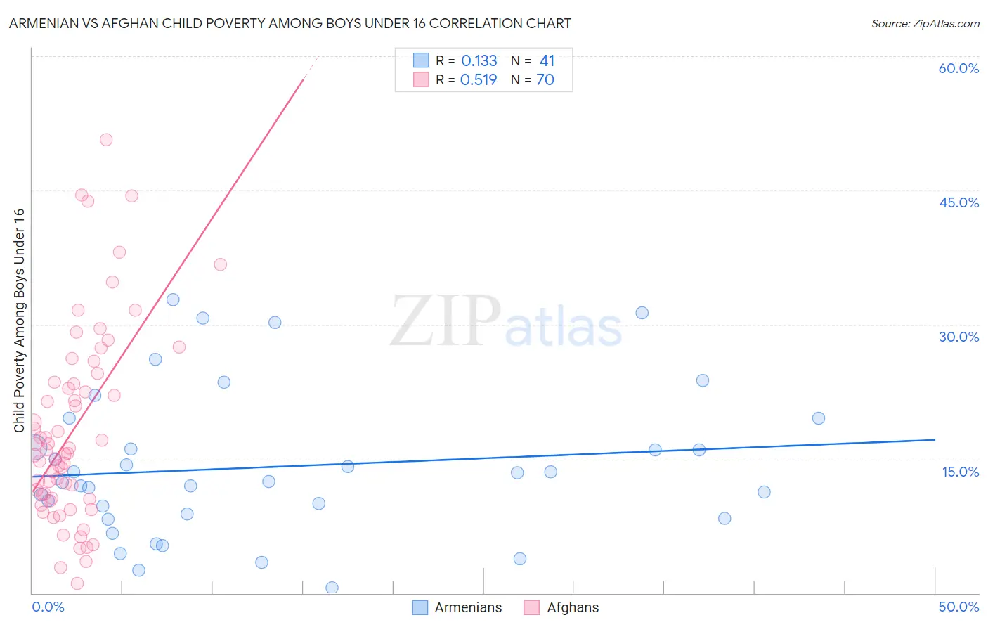 Armenian vs Afghan Child Poverty Among Boys Under 16