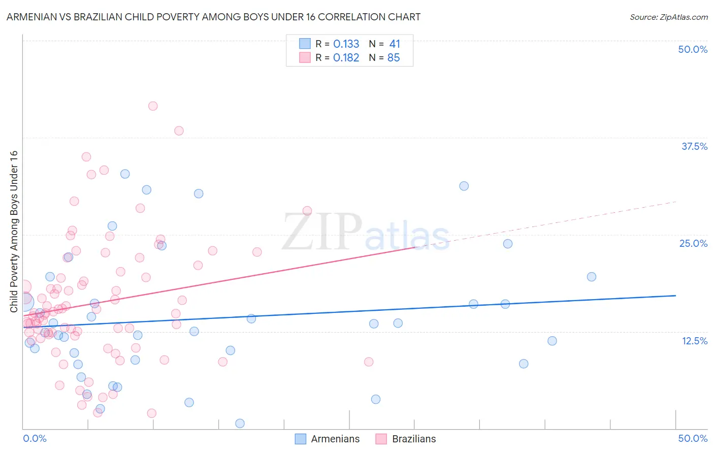 Armenian vs Brazilian Child Poverty Among Boys Under 16