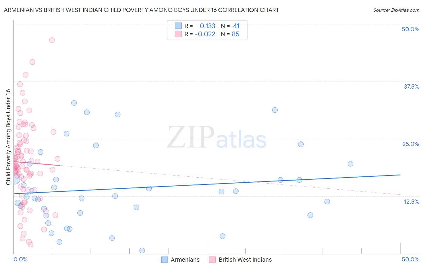 Armenian vs British West Indian Child Poverty Among Boys Under 16