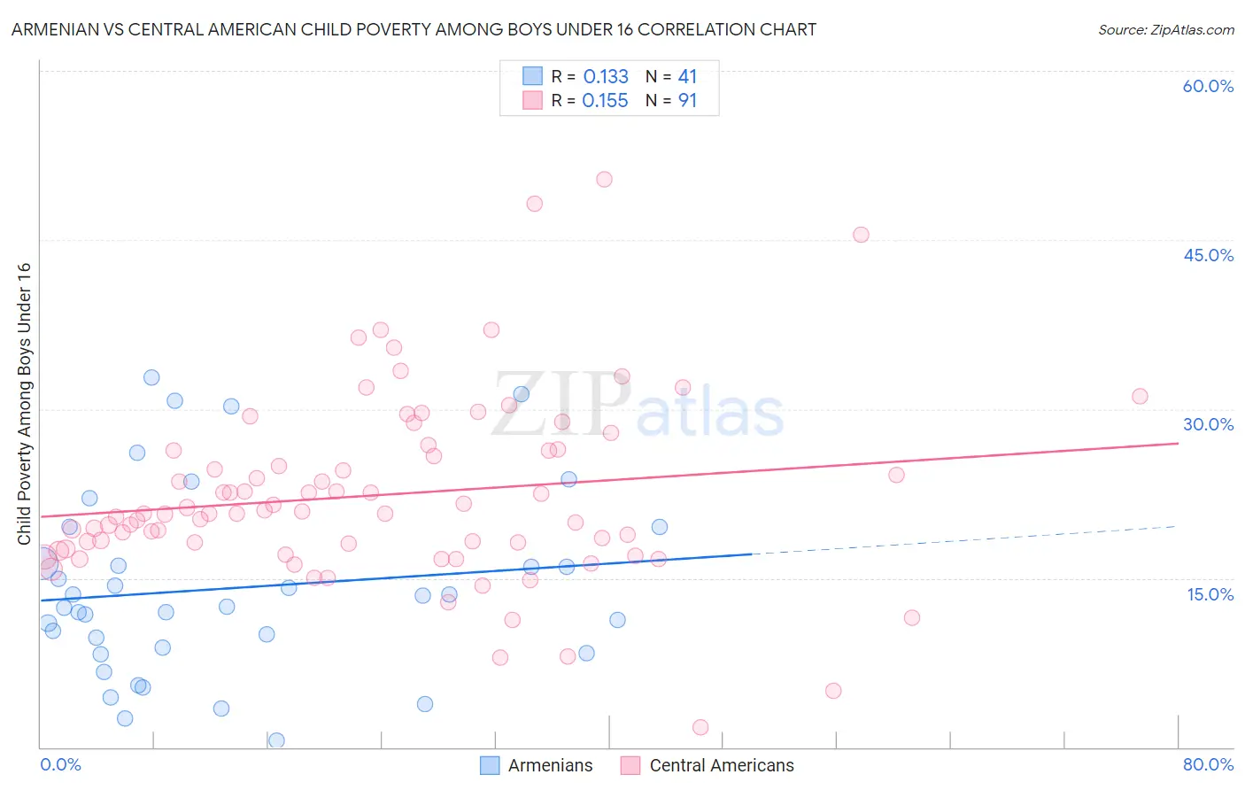 Armenian vs Central American Child Poverty Among Boys Under 16