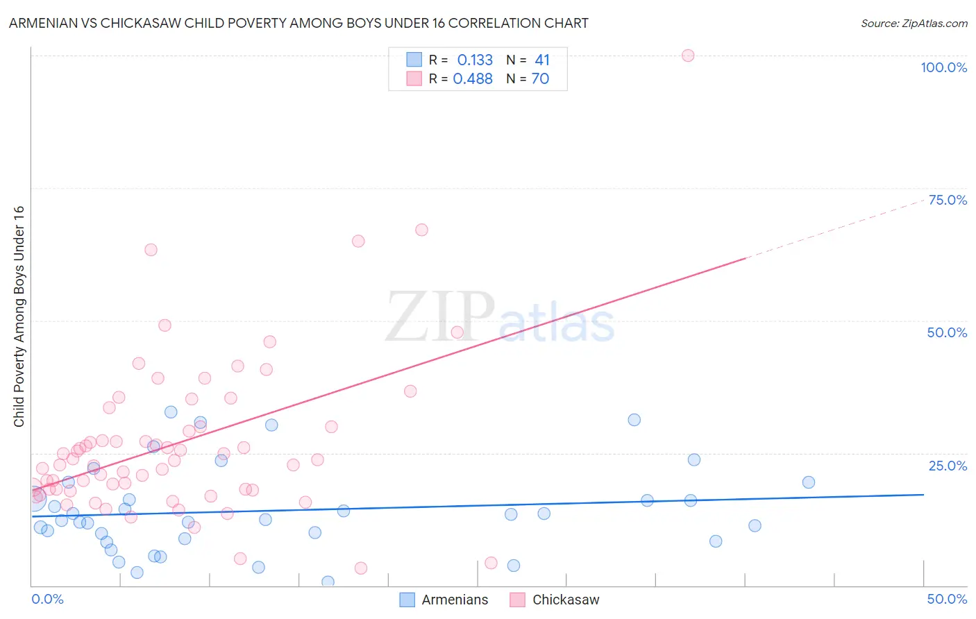 Armenian vs Chickasaw Child Poverty Among Boys Under 16