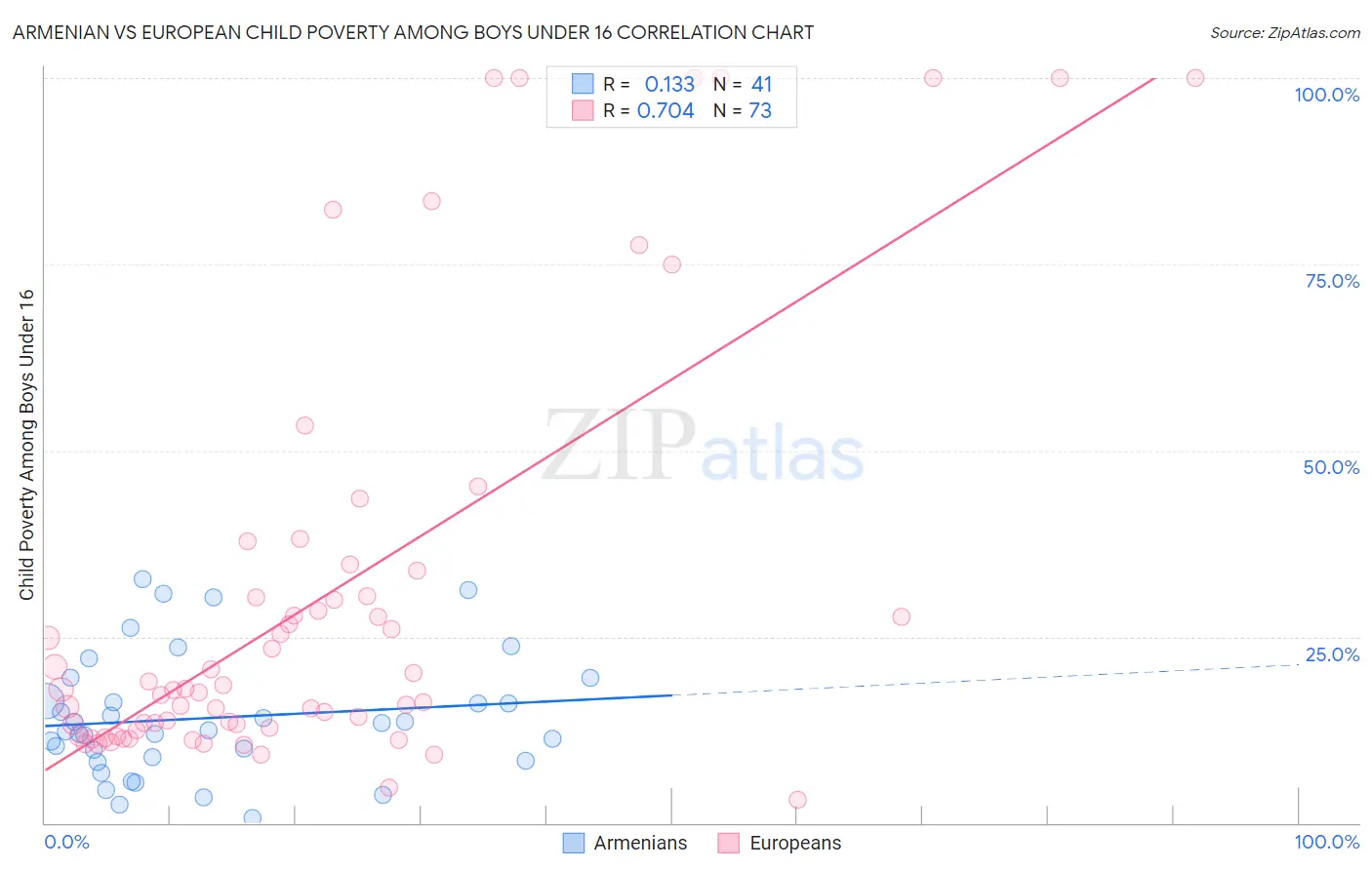 Armenian vs European Child Poverty Among Boys Under 16