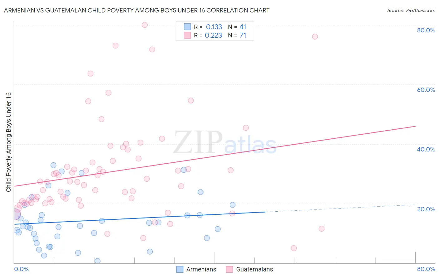 Armenian vs Guatemalan Child Poverty Among Boys Under 16