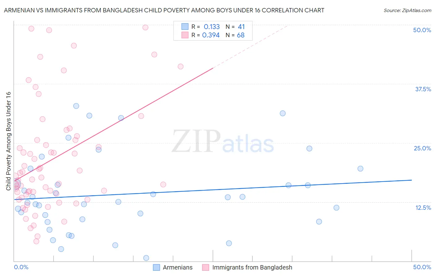 Armenian vs Immigrants from Bangladesh Child Poverty Among Boys Under 16