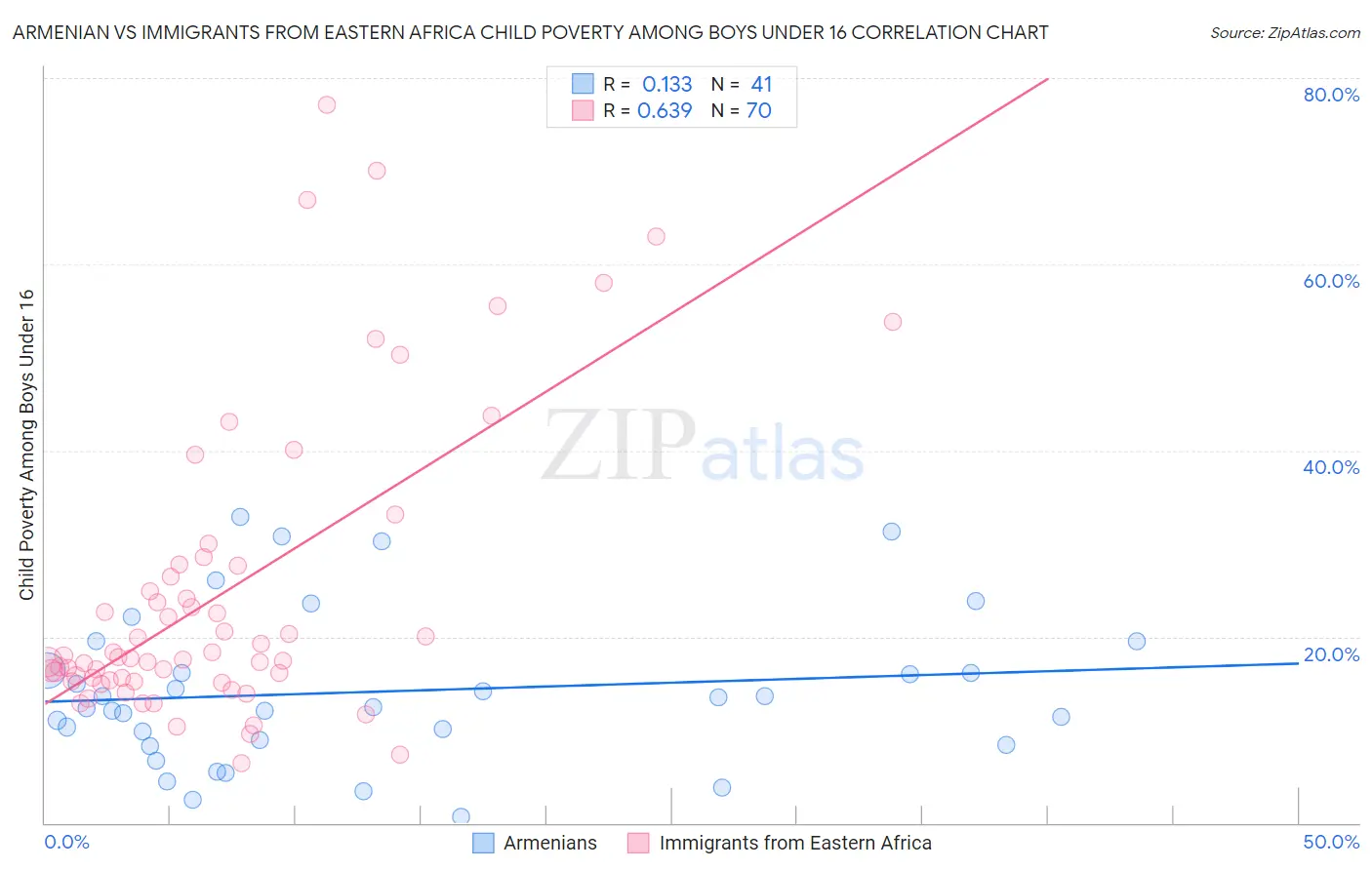 Armenian vs Immigrants from Eastern Africa Child Poverty Among Boys Under 16