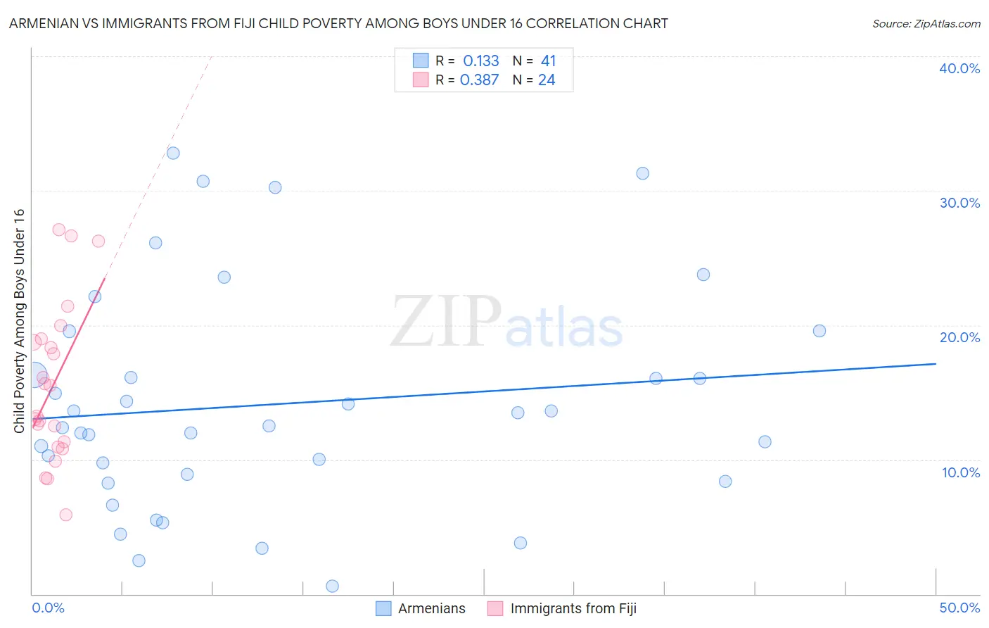 Armenian vs Immigrants from Fiji Child Poverty Among Boys Under 16