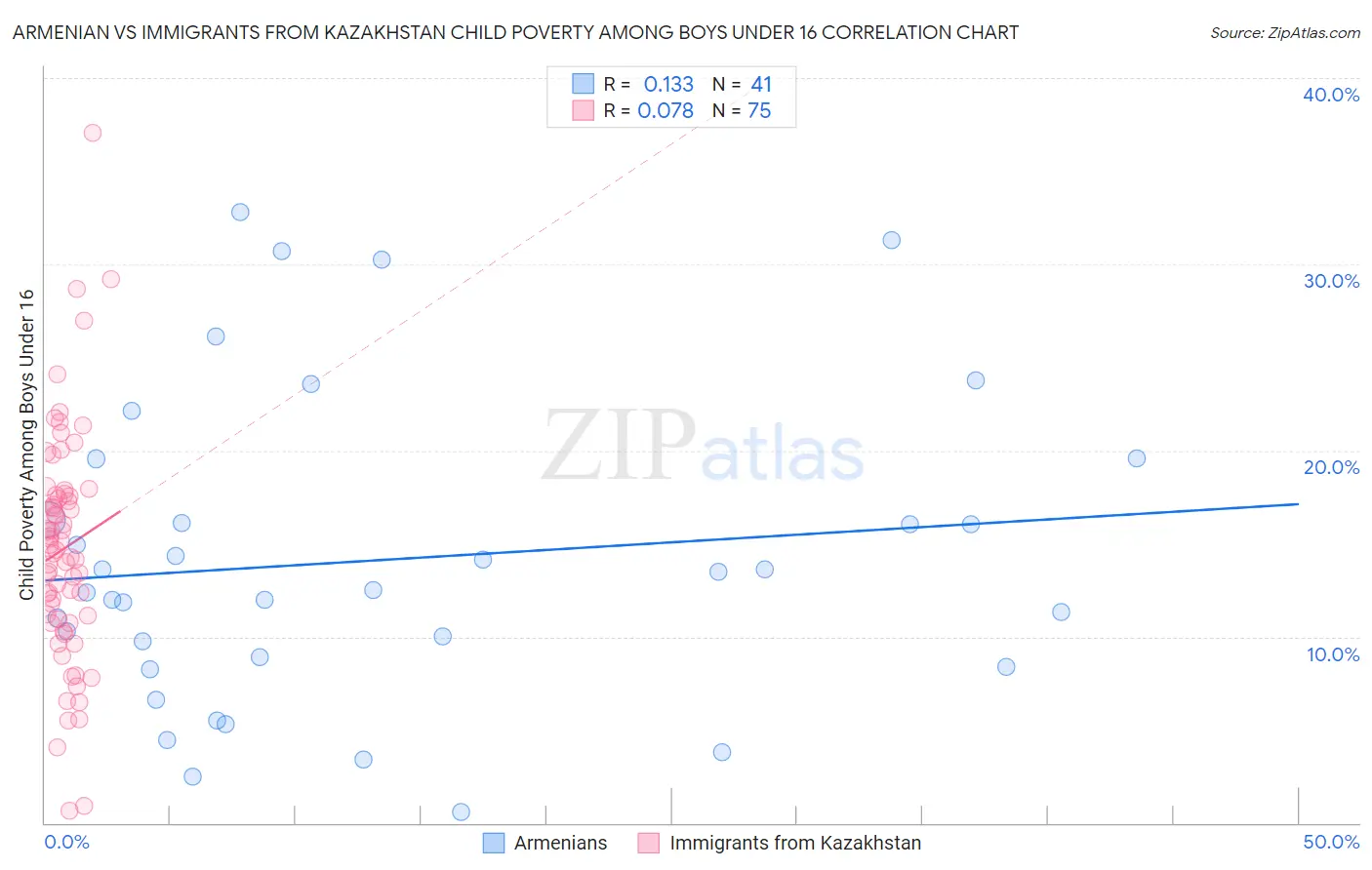 Armenian vs Immigrants from Kazakhstan Child Poverty Among Boys Under 16