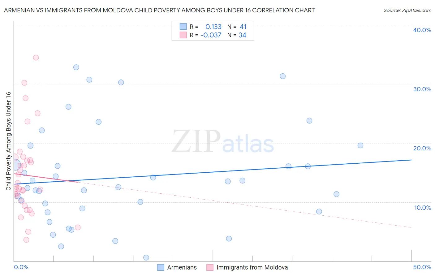 Armenian vs Immigrants from Moldova Child Poverty Among Boys Under 16