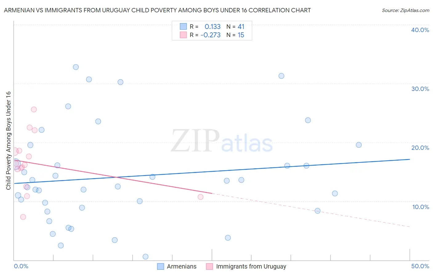 Armenian vs Immigrants from Uruguay Child Poverty Among Boys Under 16