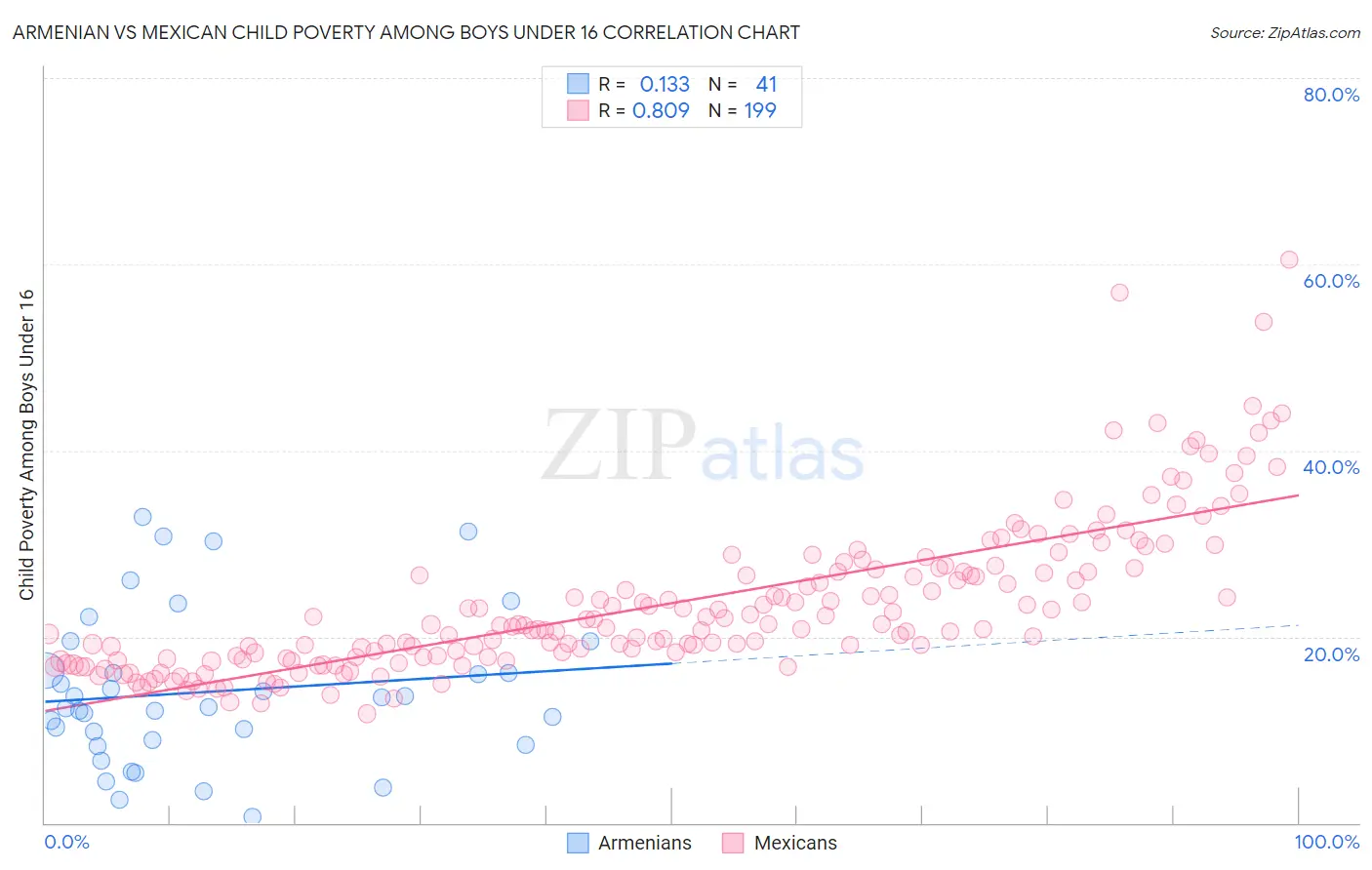 Armenian vs Mexican Child Poverty Among Boys Under 16