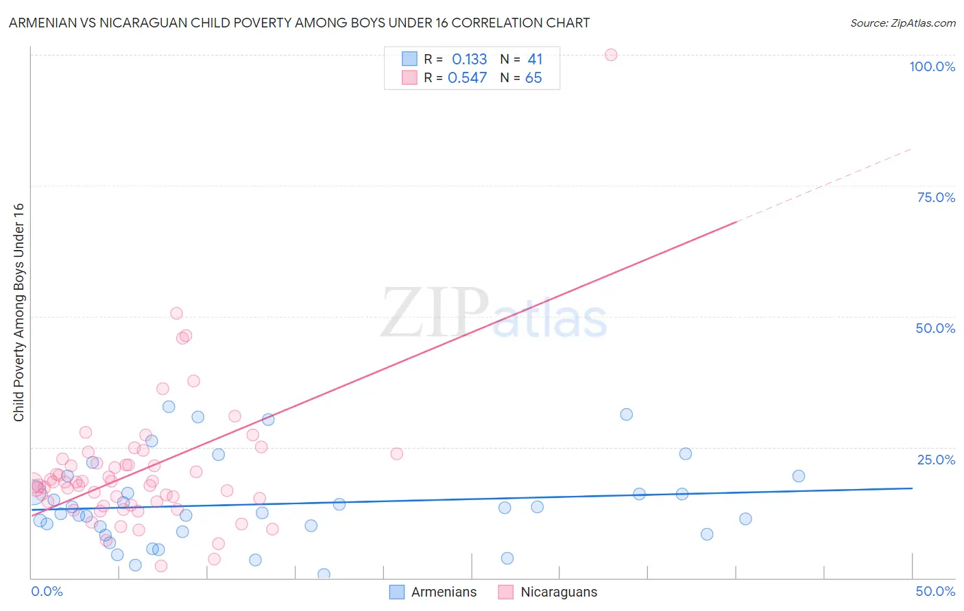 Armenian vs Nicaraguan Child Poverty Among Boys Under 16