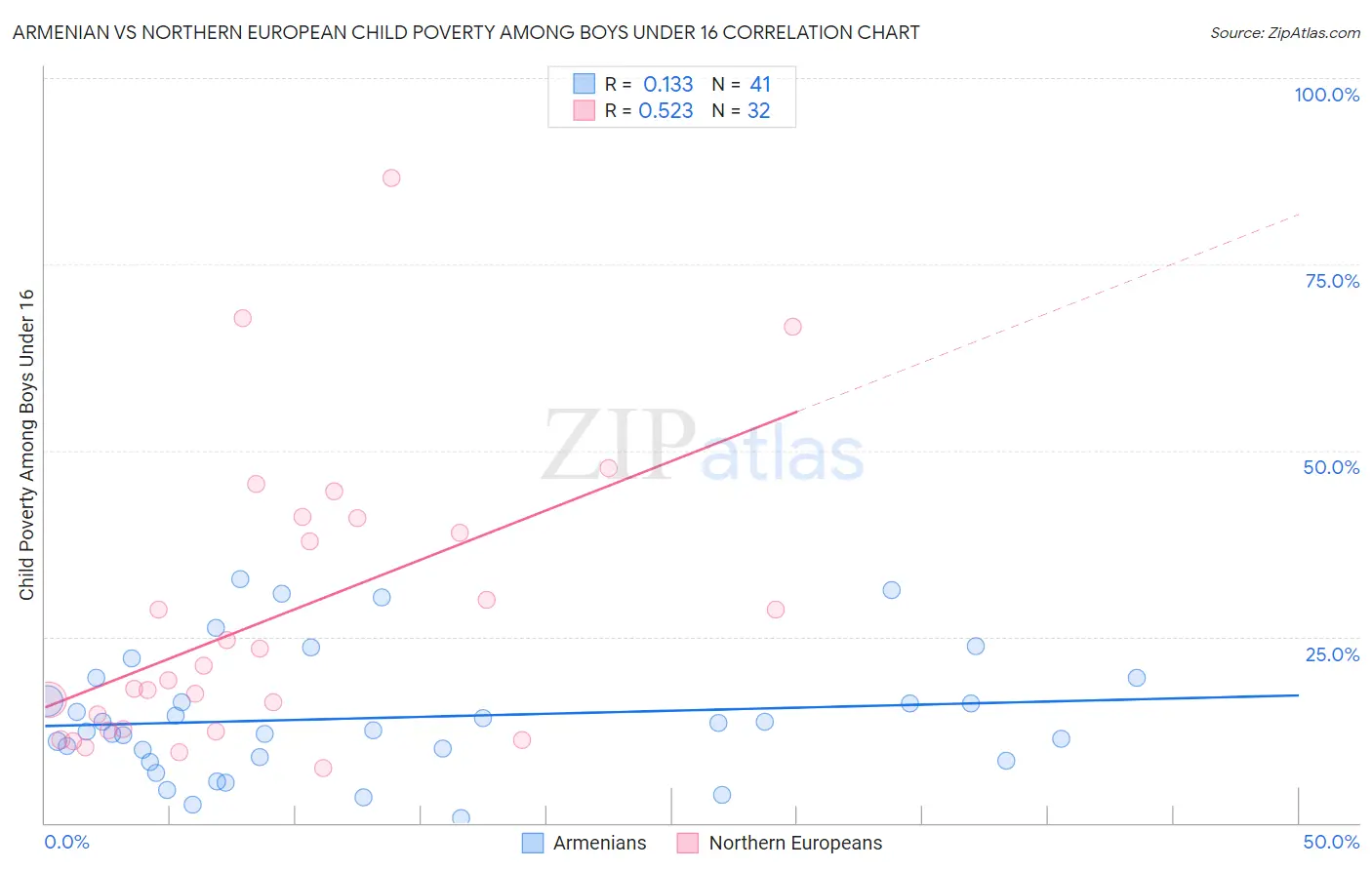 Armenian vs Northern European Child Poverty Among Boys Under 16