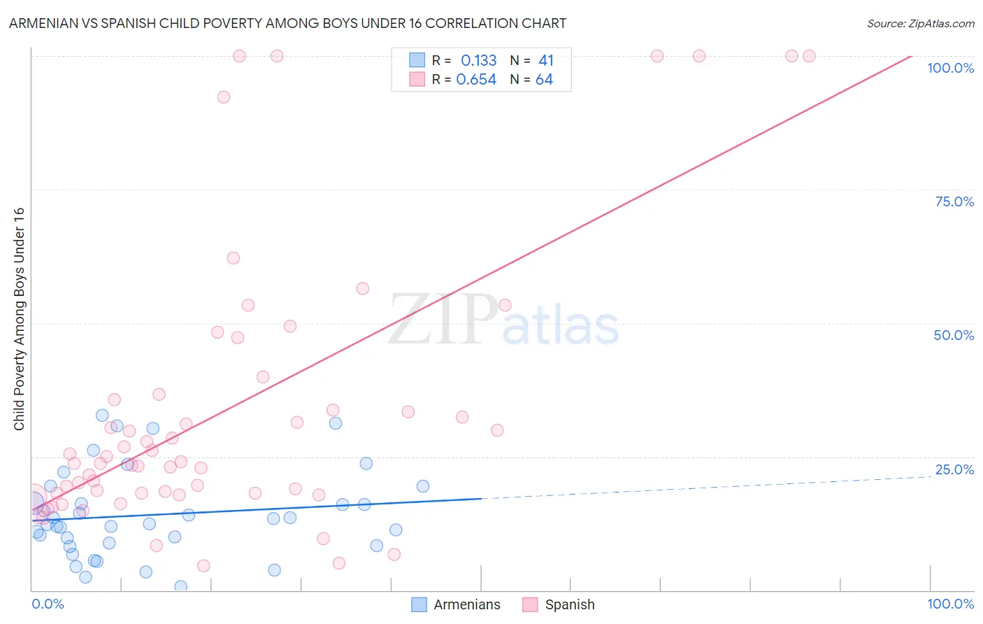 Armenian vs Spanish Child Poverty Among Boys Under 16