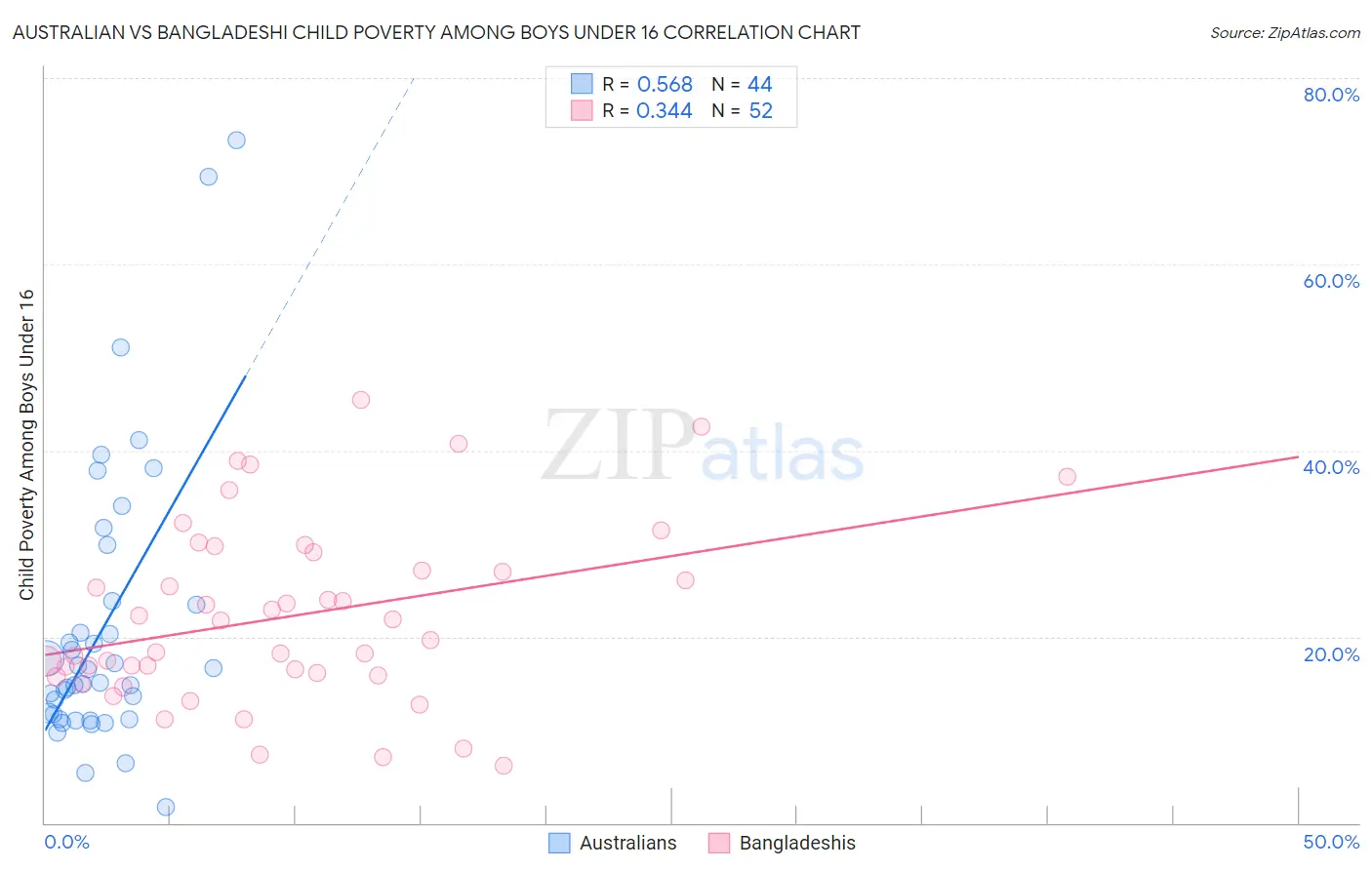 Australian vs Bangladeshi Child Poverty Among Boys Under 16