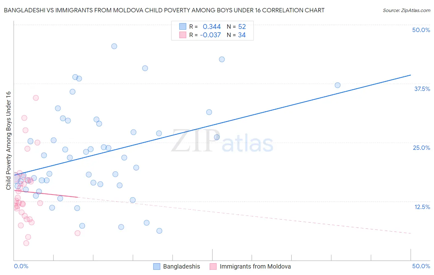 Bangladeshi vs Immigrants from Moldova Child Poverty Among Boys Under 16