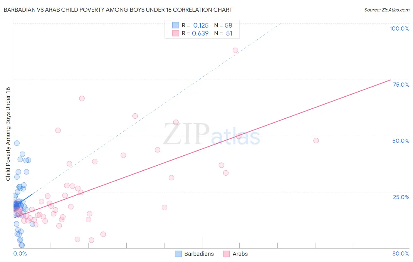 Barbadian vs Arab Child Poverty Among Boys Under 16