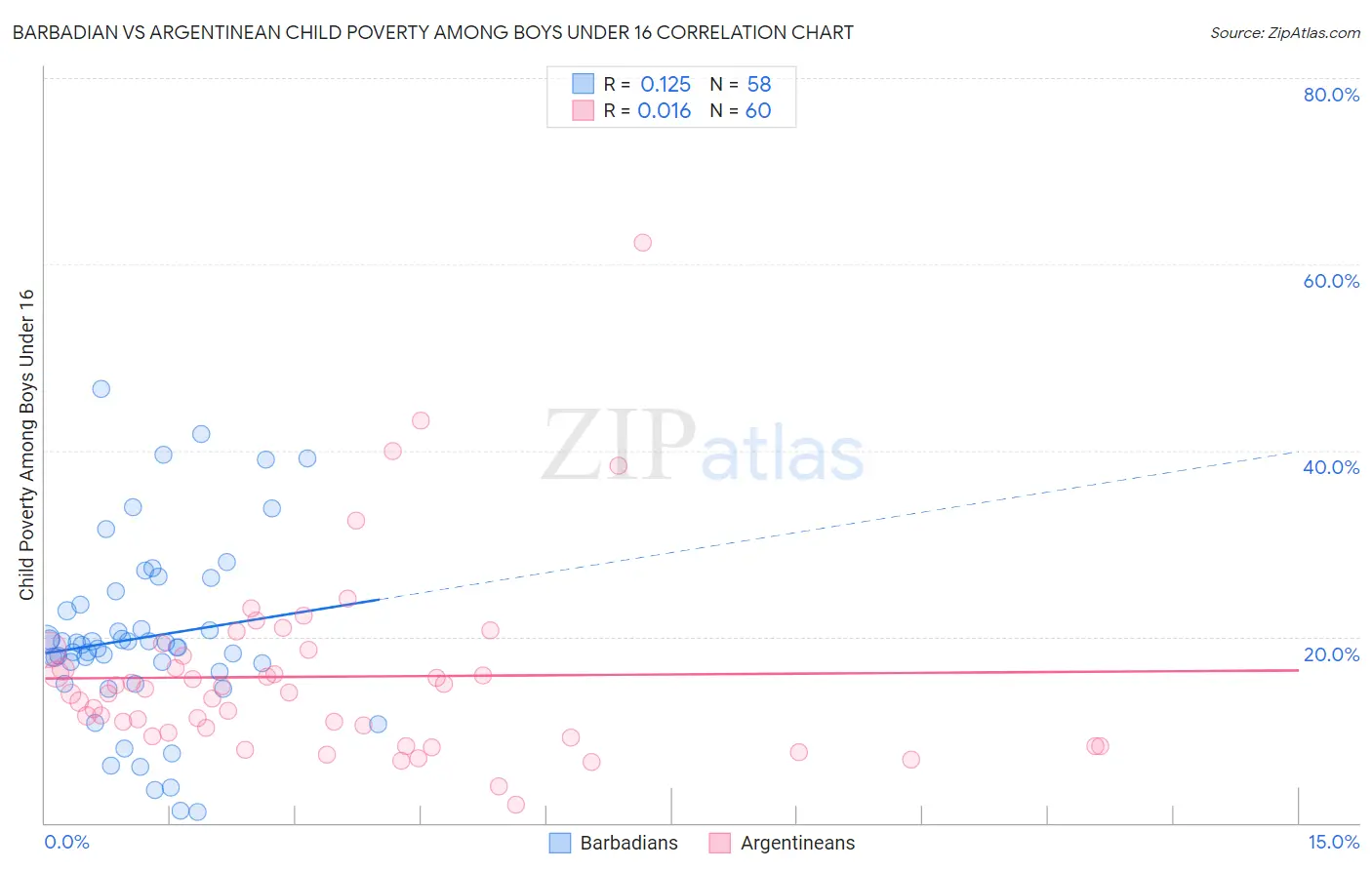 Barbadian vs Argentinean Child Poverty Among Boys Under 16