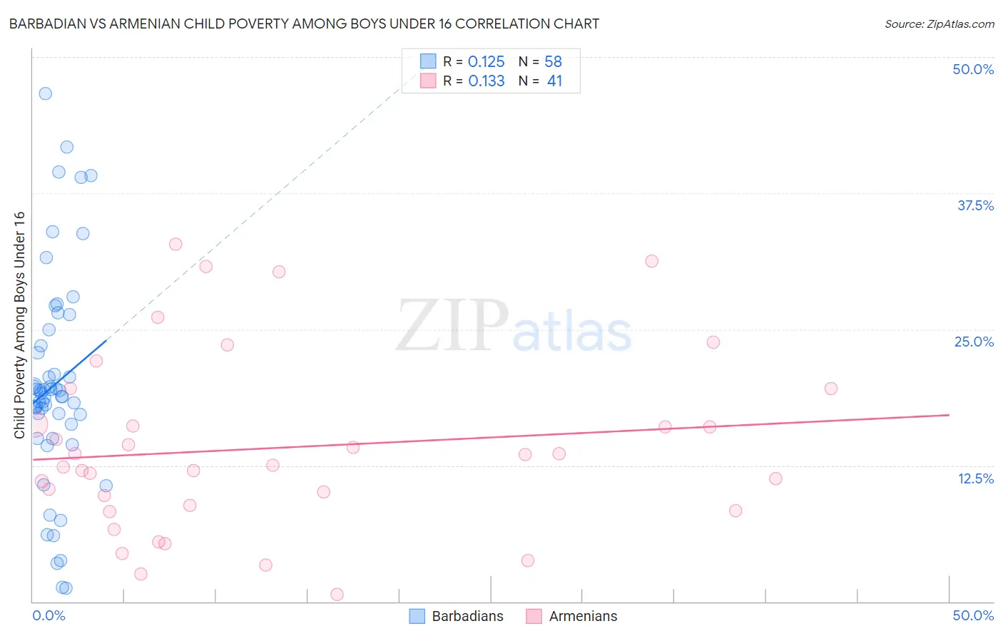 Barbadian vs Armenian Child Poverty Among Boys Under 16