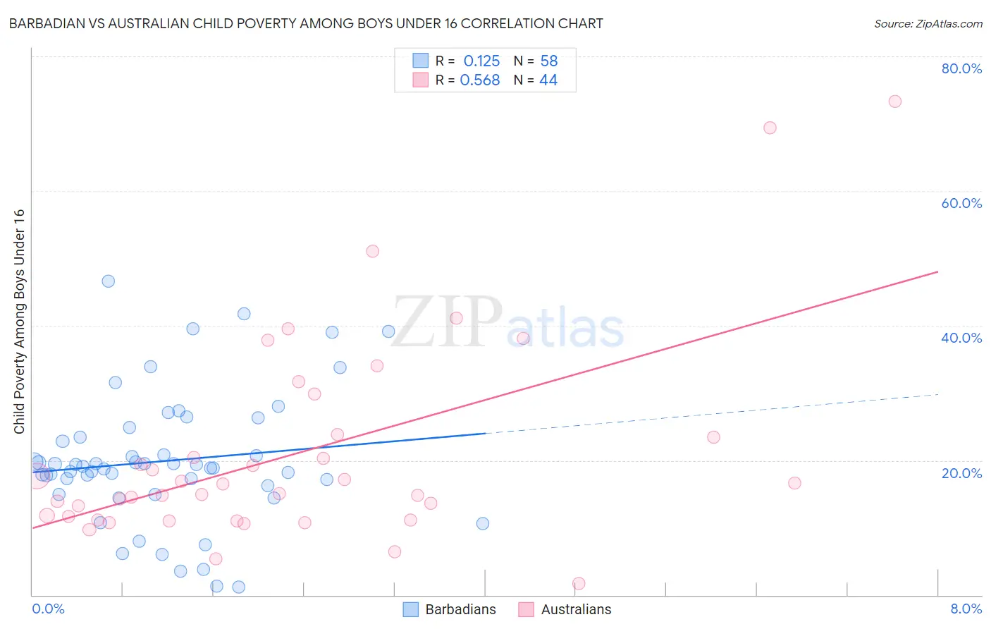 Barbadian vs Australian Child Poverty Among Boys Under 16