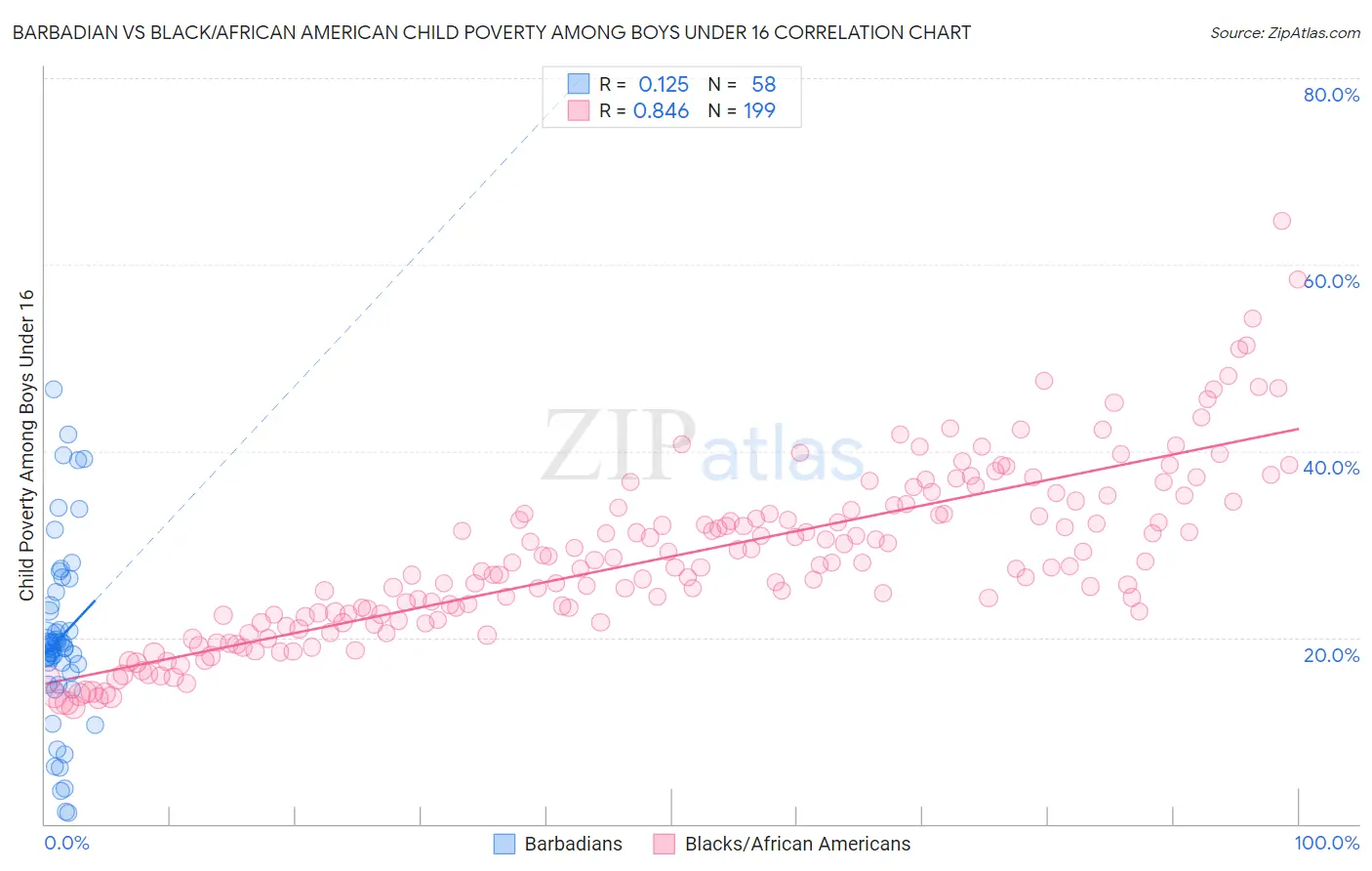 Barbadian vs Black/African American Child Poverty Among Boys Under 16