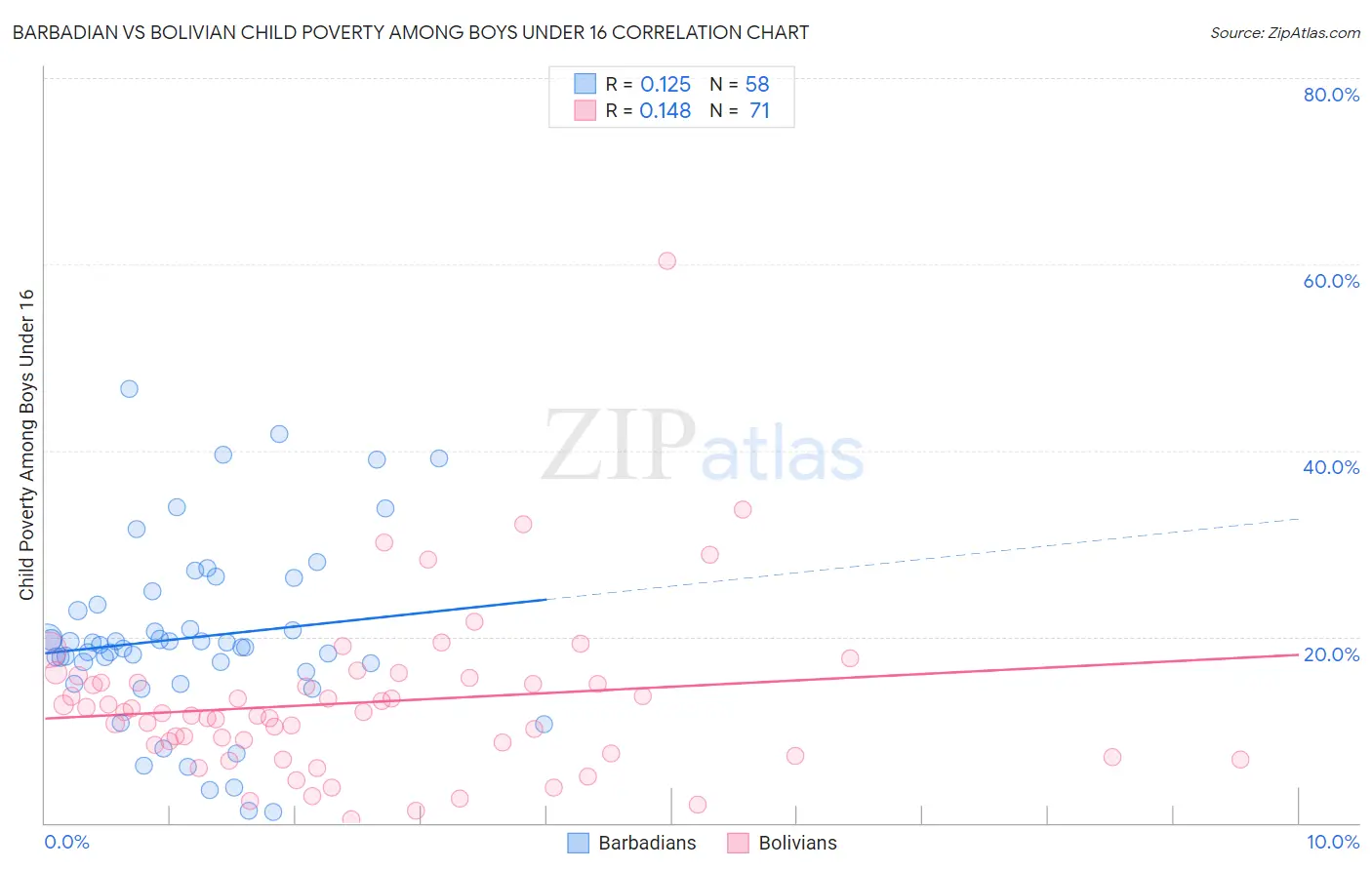 Barbadian vs Bolivian Child Poverty Among Boys Under 16