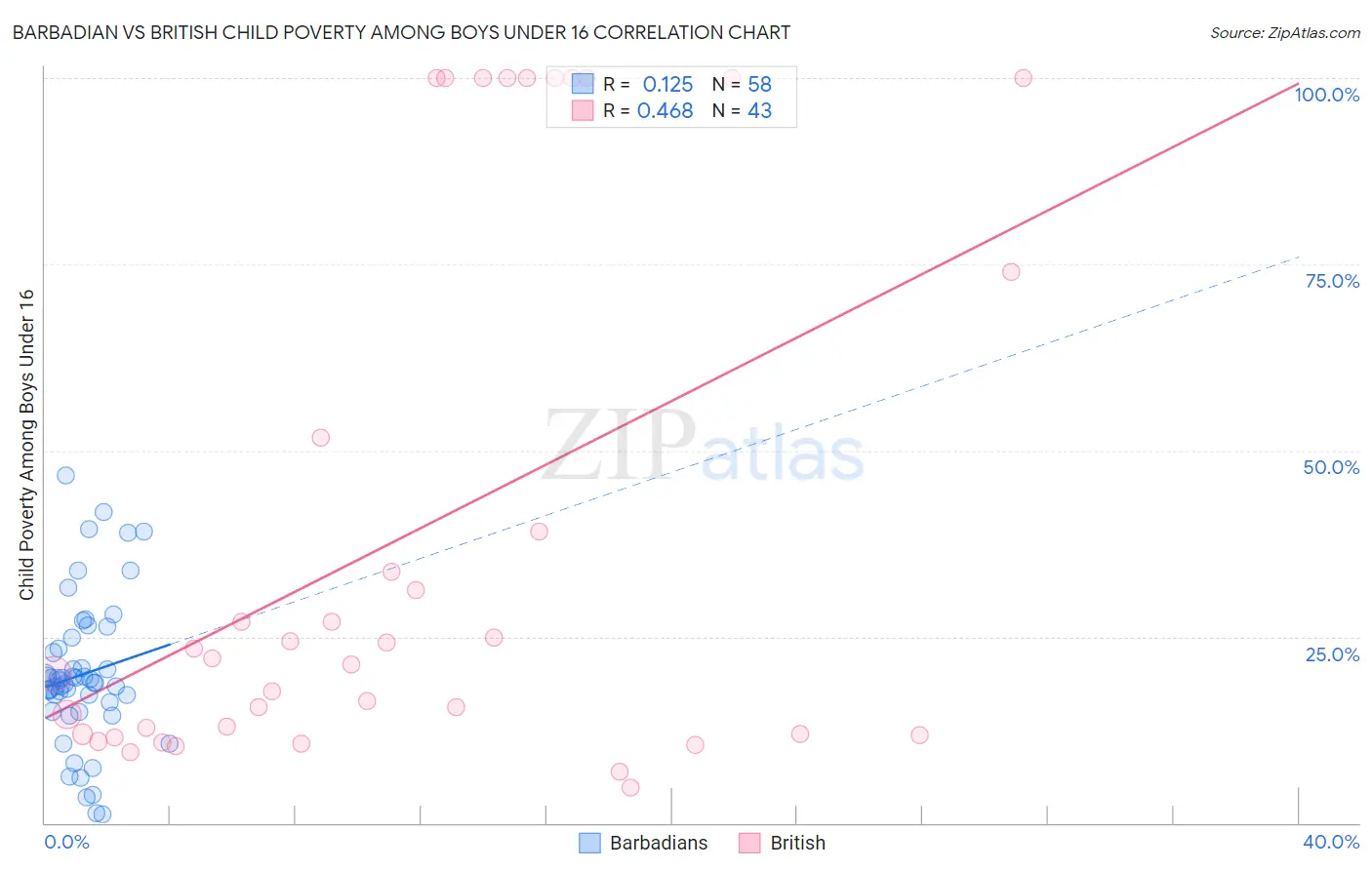 Barbadian vs British Child Poverty Among Boys Under 16