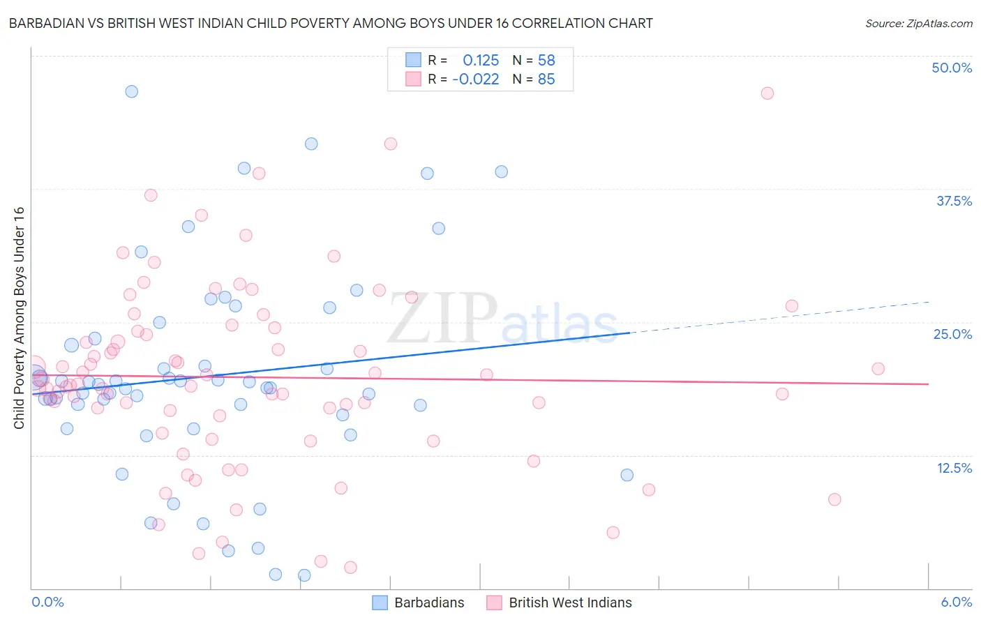 Barbadian vs British West Indian Child Poverty Among Boys Under 16