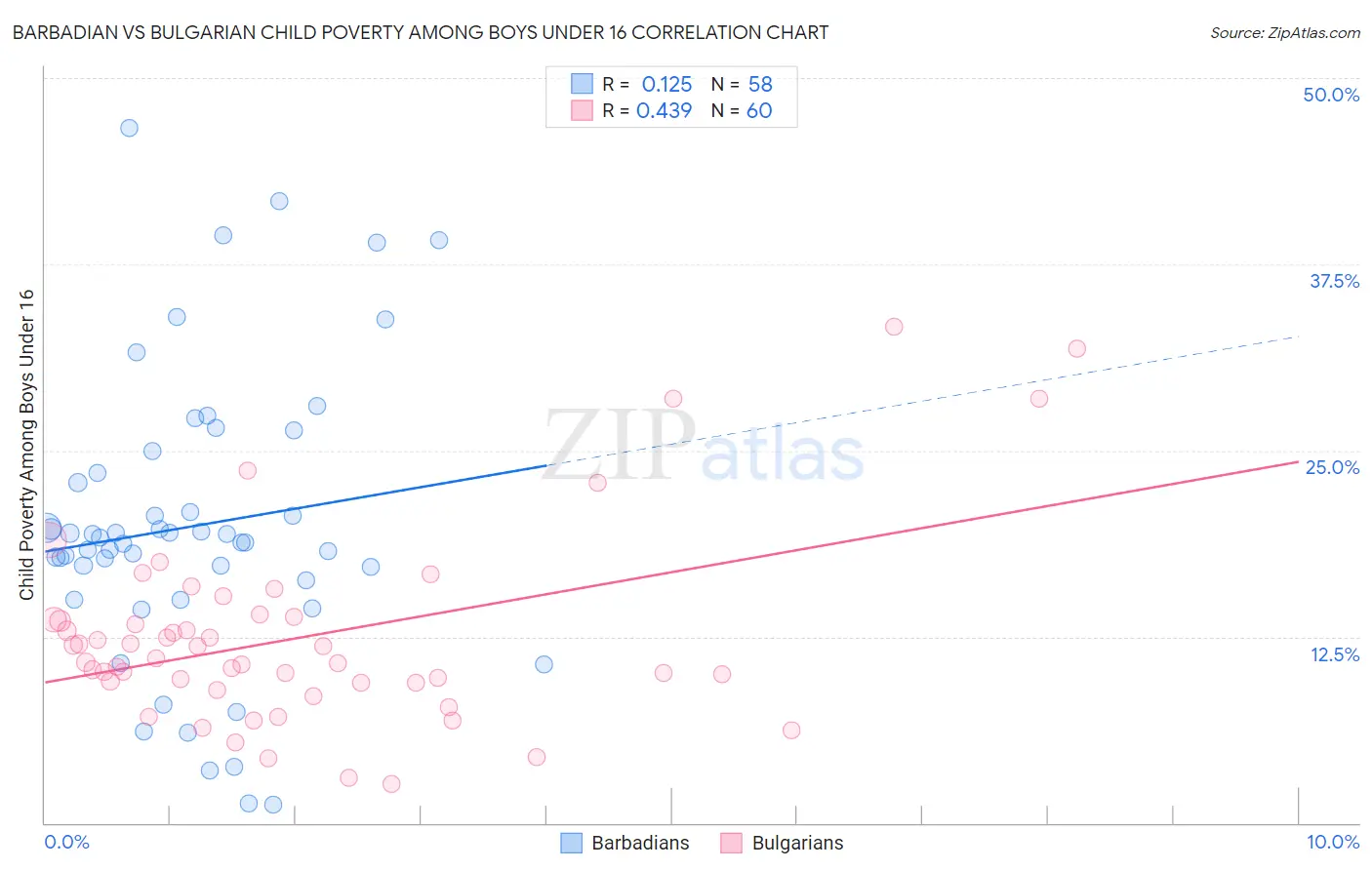 Barbadian vs Bulgarian Child Poverty Among Boys Under 16