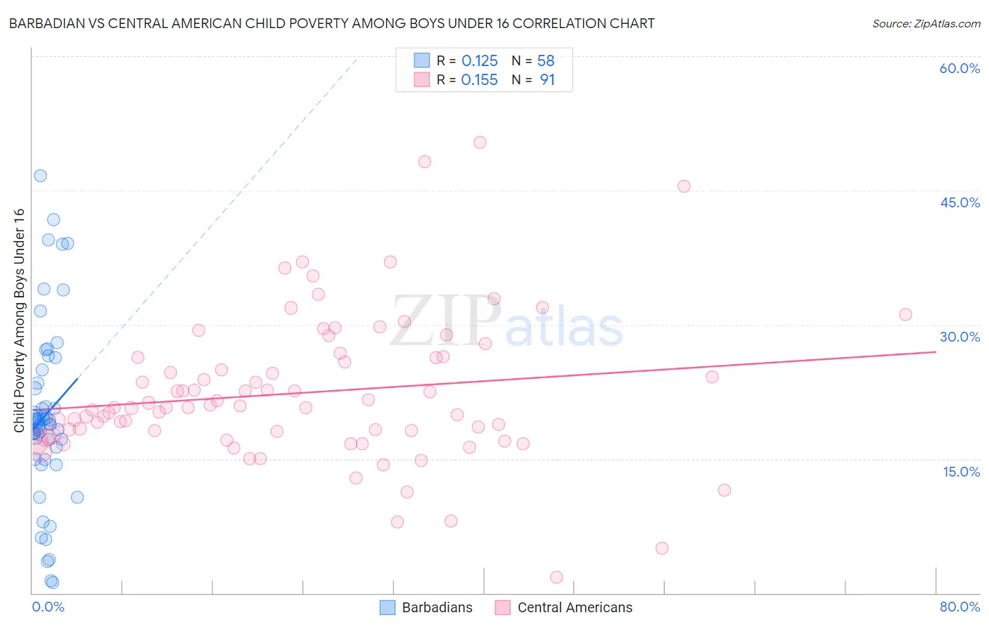 Barbadian vs Central American Child Poverty Among Boys Under 16