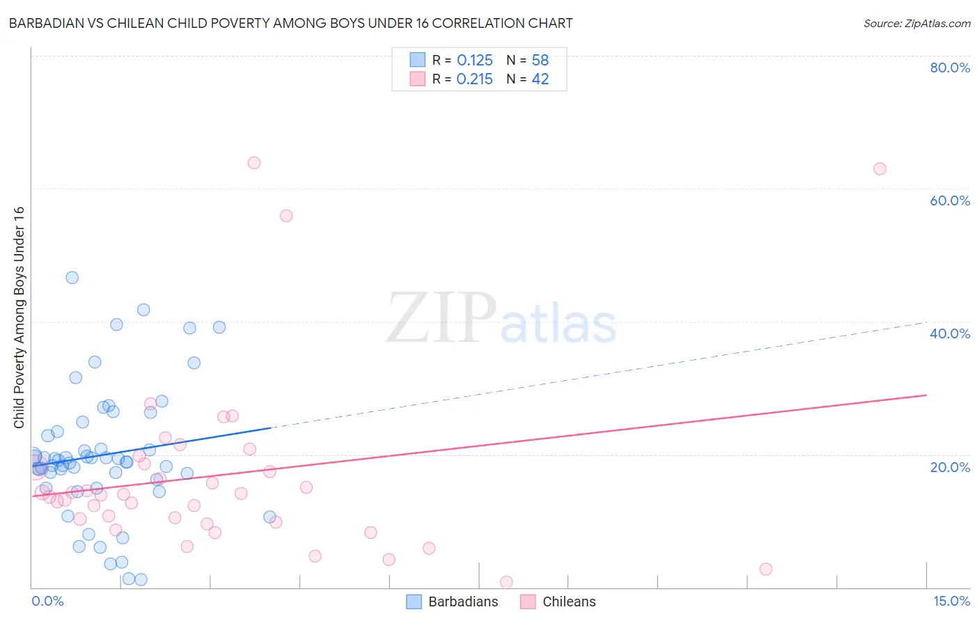 Barbadian vs Chilean Child Poverty Among Boys Under 16