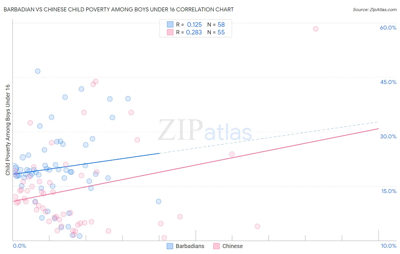 Barbadian vs Chinese Child Poverty Among Boys Under 16