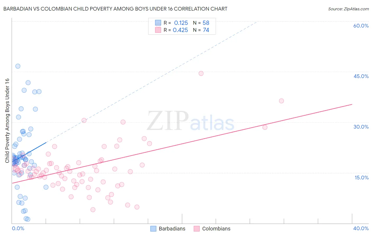 Barbadian vs Colombian Child Poverty Among Boys Under 16