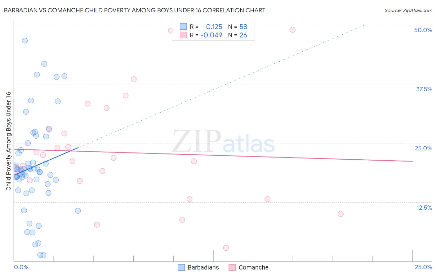 Barbadian vs Comanche Child Poverty Among Boys Under 16