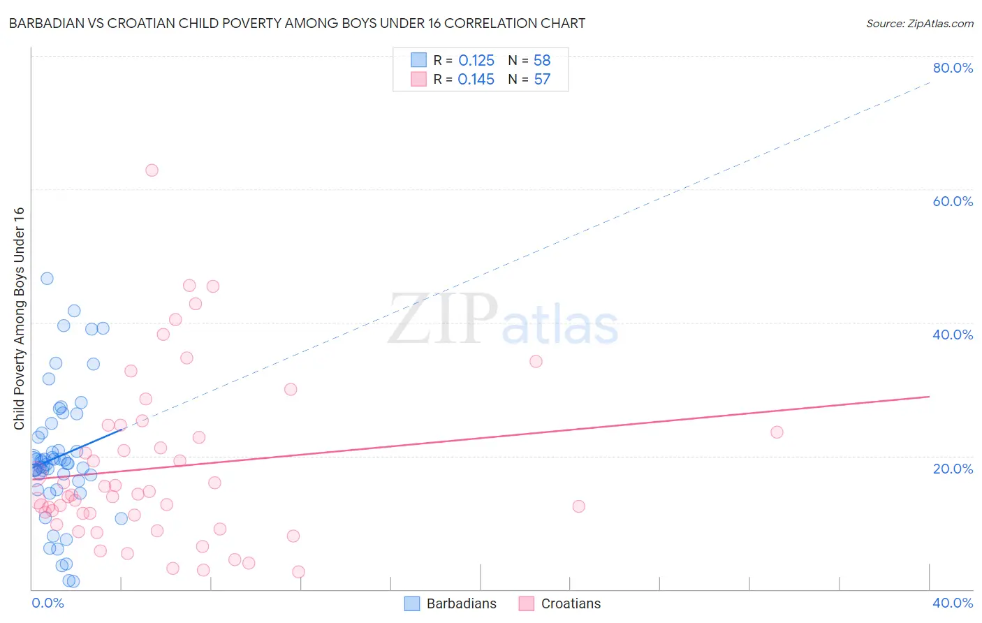 Barbadian vs Croatian Child Poverty Among Boys Under 16