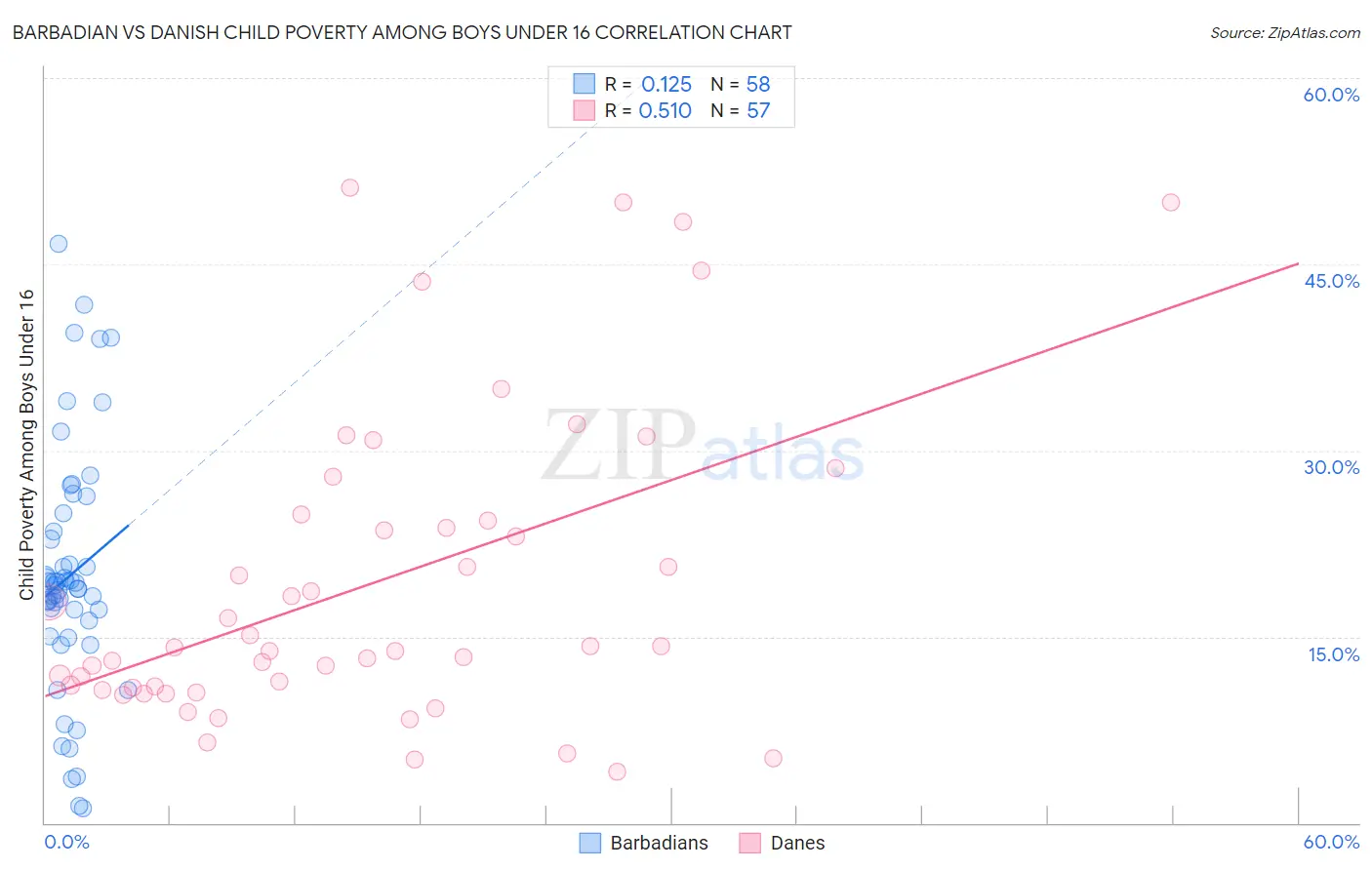 Barbadian vs Danish Child Poverty Among Boys Under 16