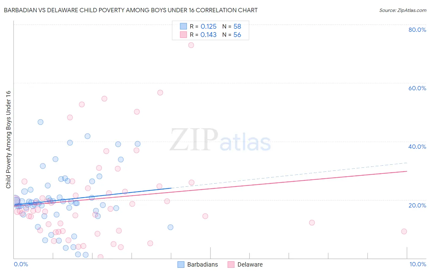 Barbadian vs Delaware Child Poverty Among Boys Under 16