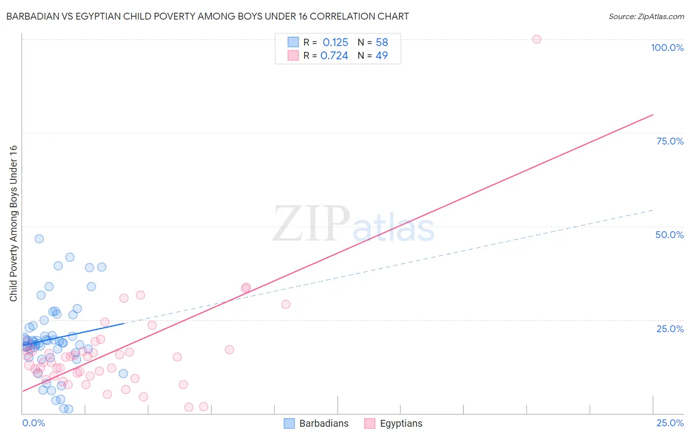 Barbadian vs Egyptian Child Poverty Among Boys Under 16