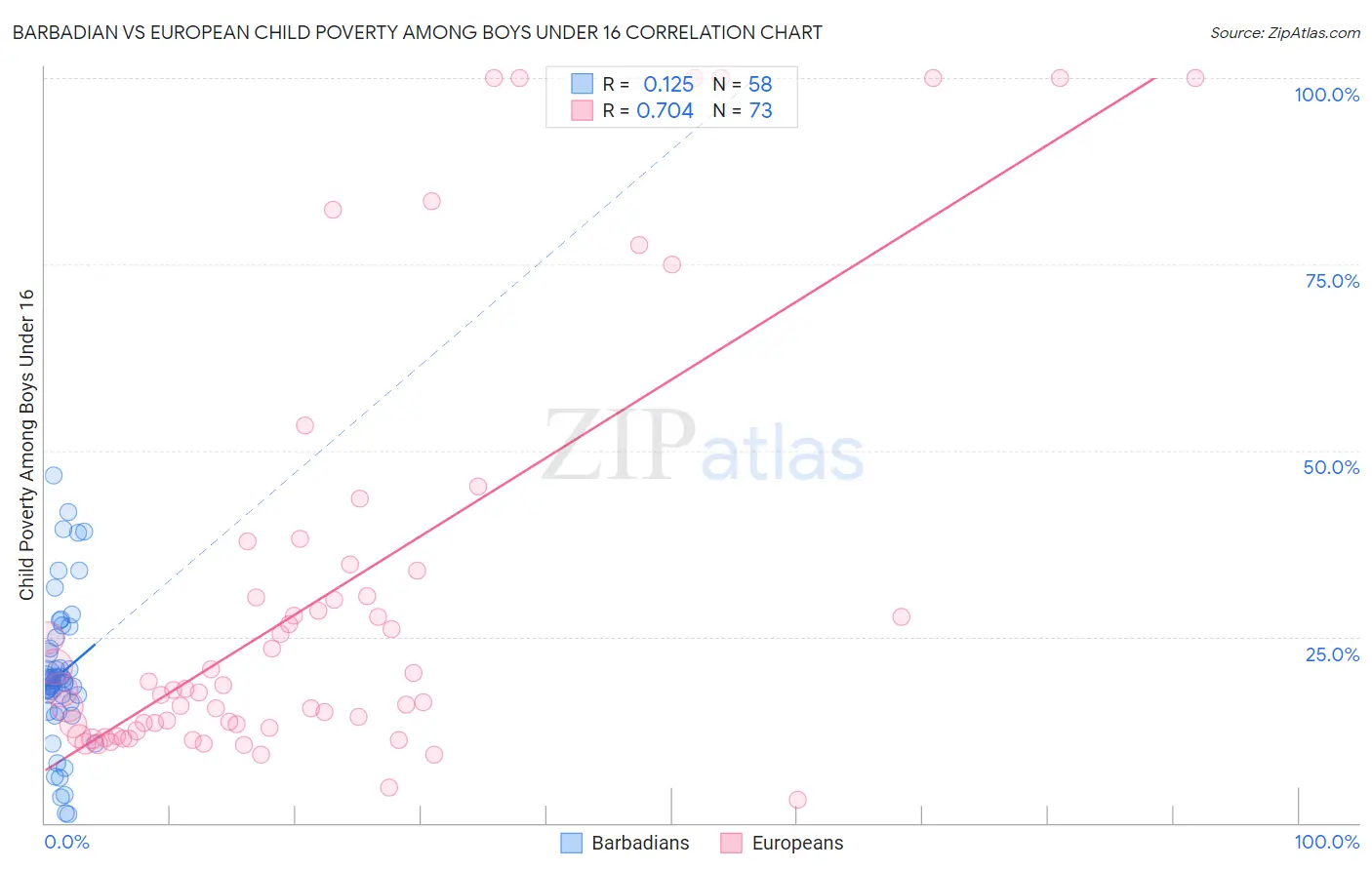 Barbadian vs European Child Poverty Among Boys Under 16