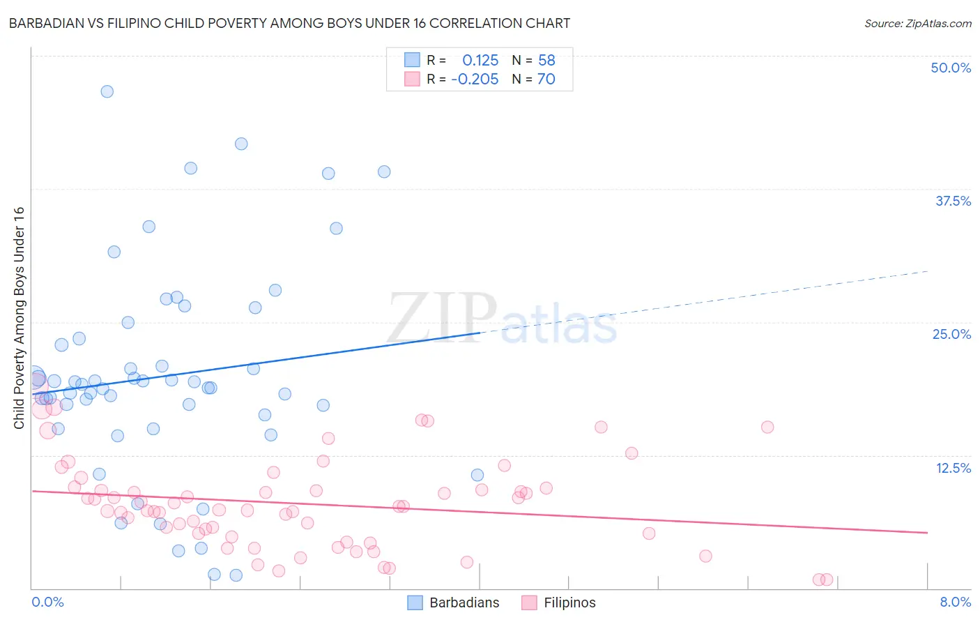 Barbadian vs Filipino Child Poverty Among Boys Under 16